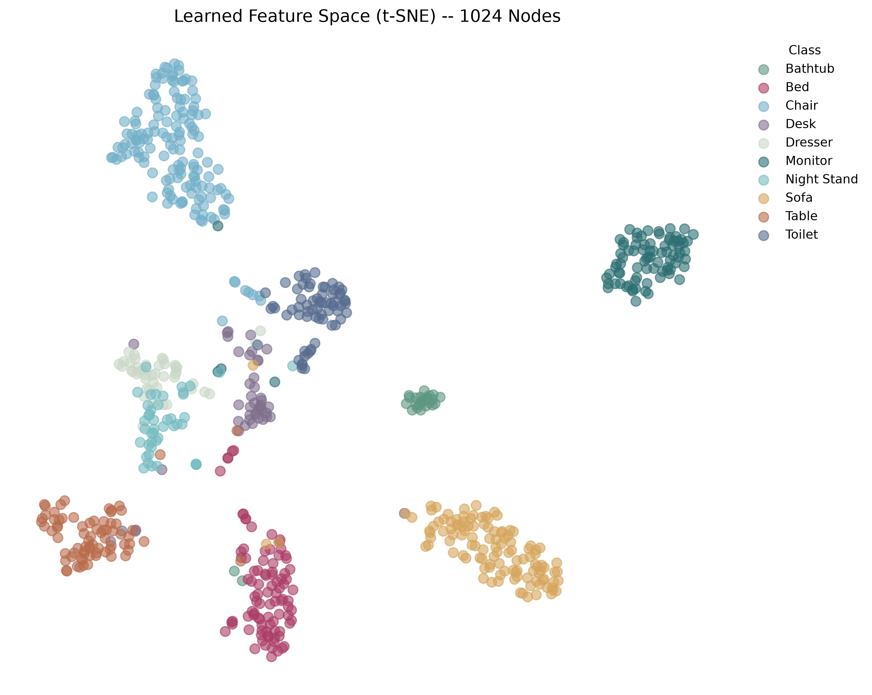 t-SNE projection for DGCNN using 1024 points and k=20