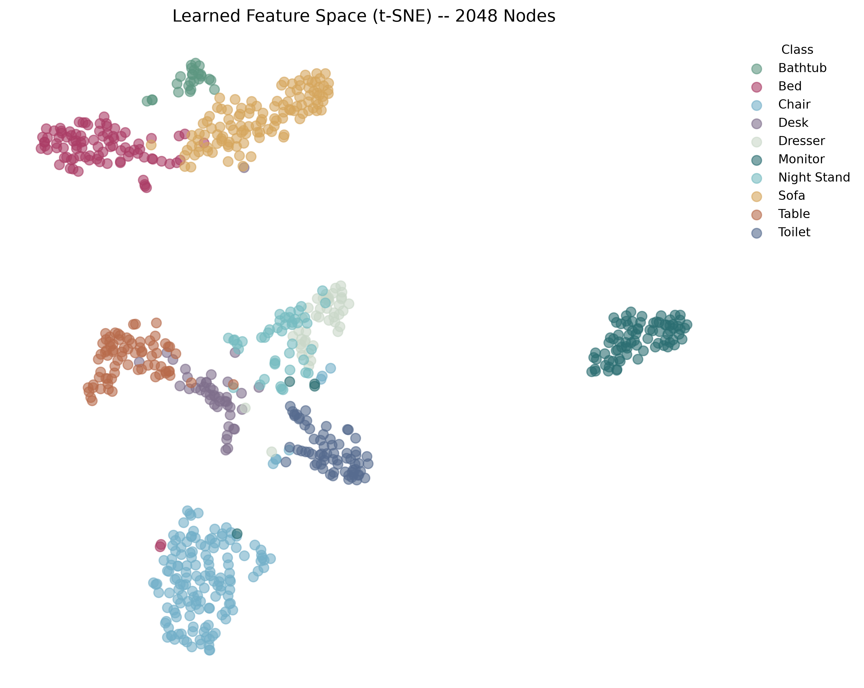 t-SNE projection for DGCNN using 2048 points and k=20