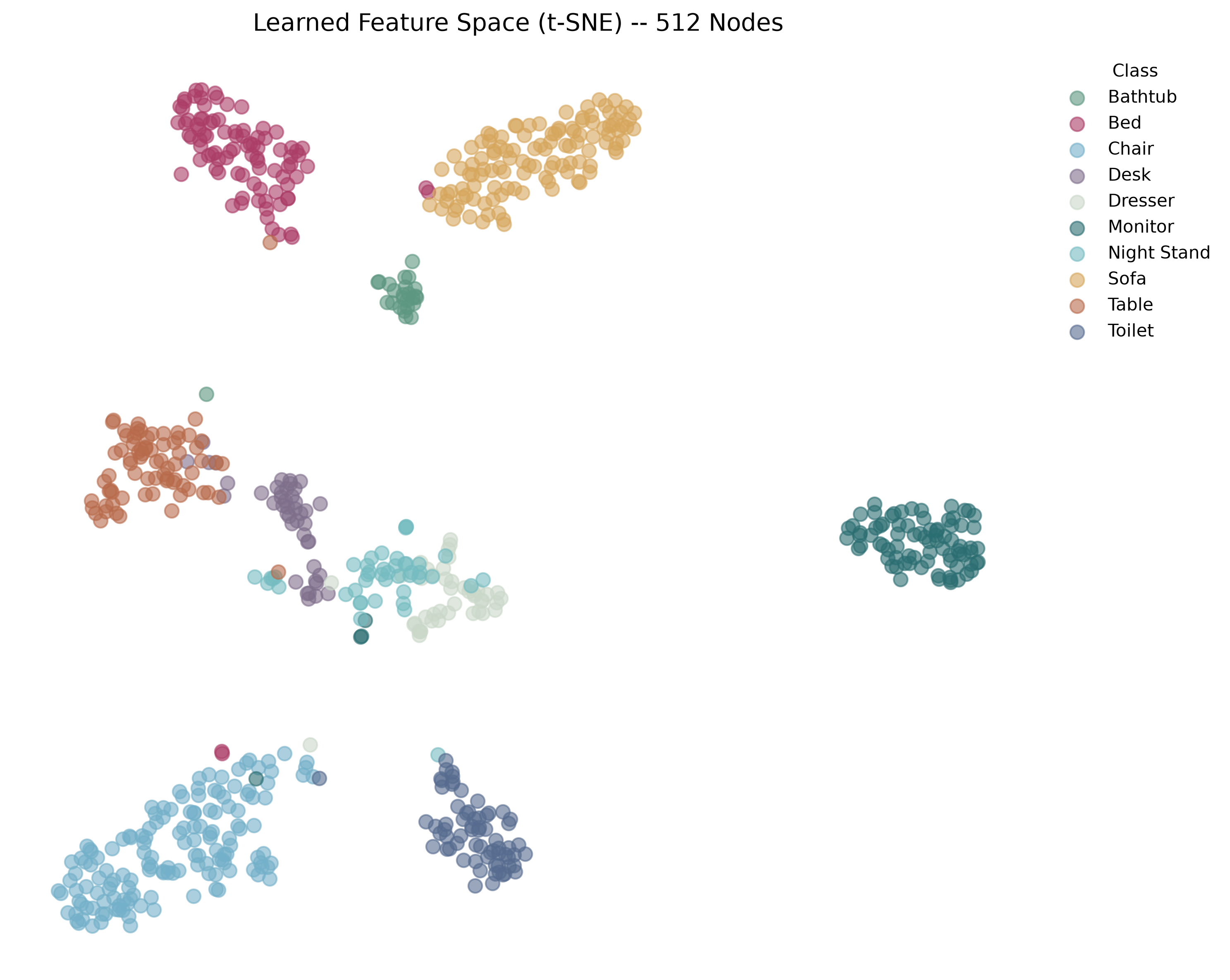 t-SNE projection for DGCNN using 512 points and k=10